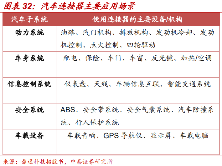 全球連接器市場規(guī)模統(tǒng)計