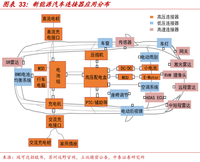 全球連接器市場規(guī)模統(tǒng)計