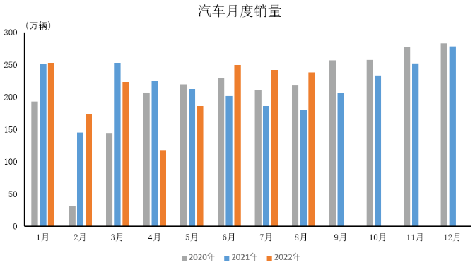 2022年8月汽車工業(yè)產(chǎn)銷情況 2022年8月汽車工業(yè)產(chǎn)銷情況