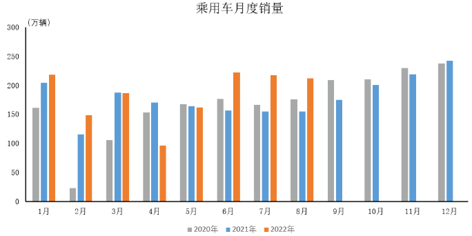 2022年8月汽車工業(yè)產(chǎn)銷情況 2022年8月汽車工業(yè)產(chǎn)銷情況