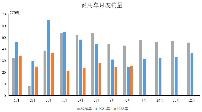 2022年8月汽車工業(yè)產(chǎn)銷情況 2022年8月汽車工業(yè)產(chǎn)銷情況