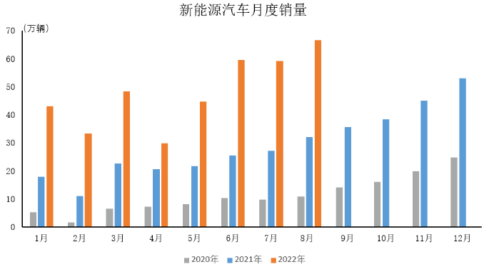 2022年8月汽車工業(yè)產(chǎn)銷情況 2022年8月汽車工業(yè)產(chǎn)銷情況