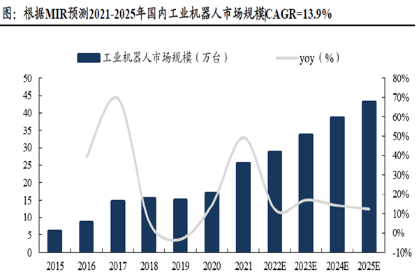 中國工業機器人出貨量 中國工業機器人出貨量