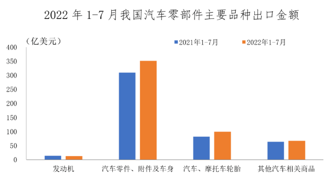 汽車零部件進出口數據 汽車零部件進出口數據