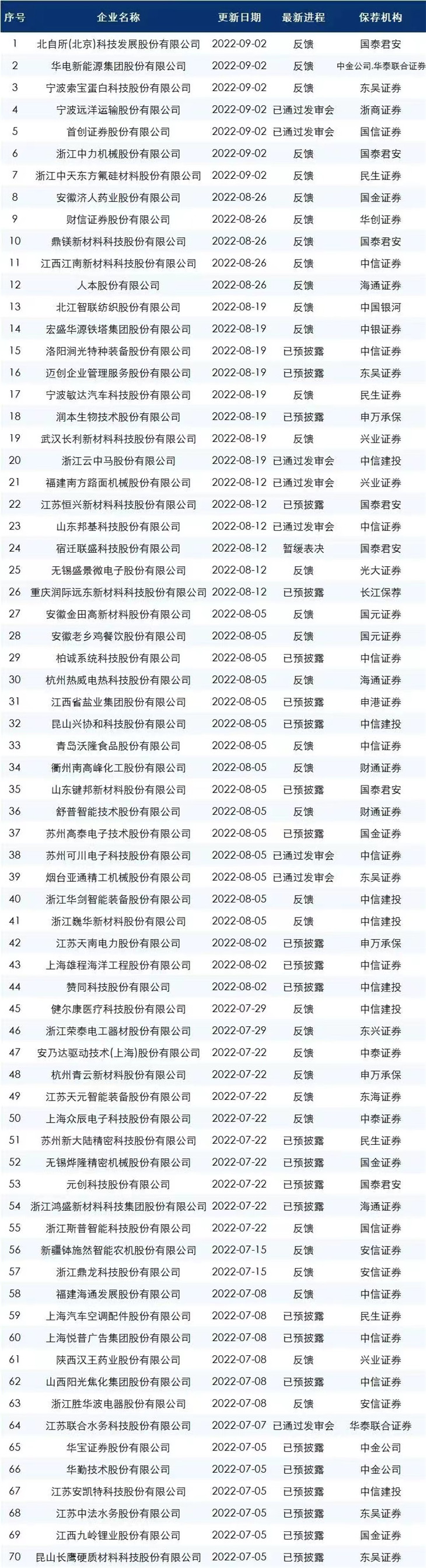 最新的ipo排隊名單