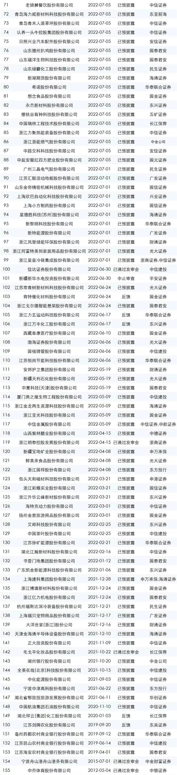 最新的ipo排隊名單