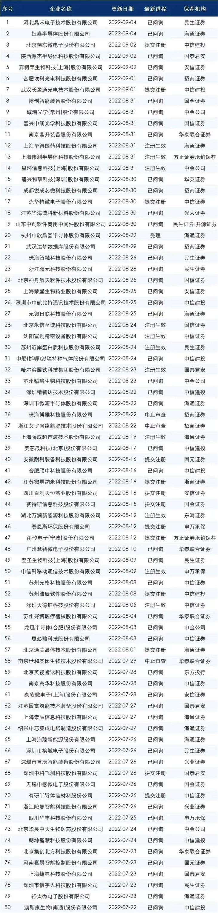 最新的ipo排隊名單