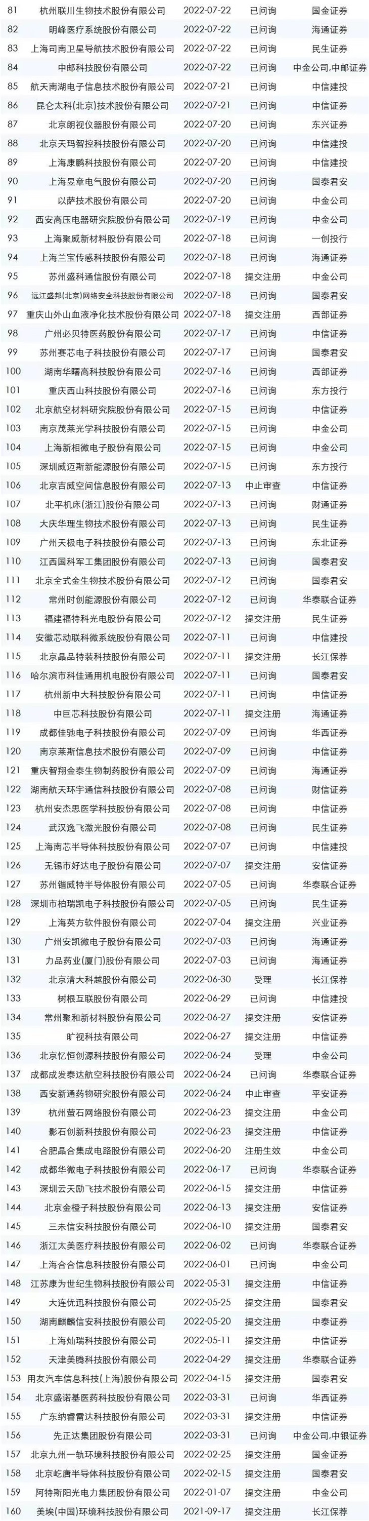 最新的ipo排隊名單