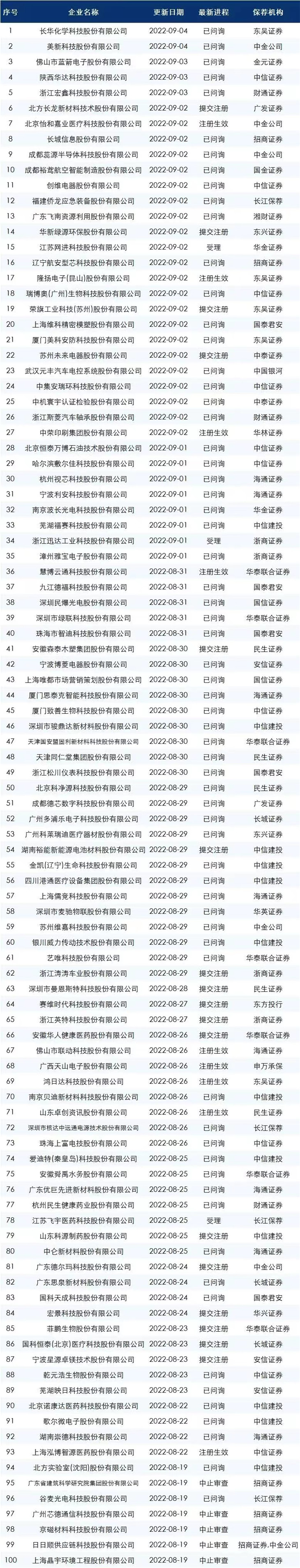 最新的ipo排隊名單