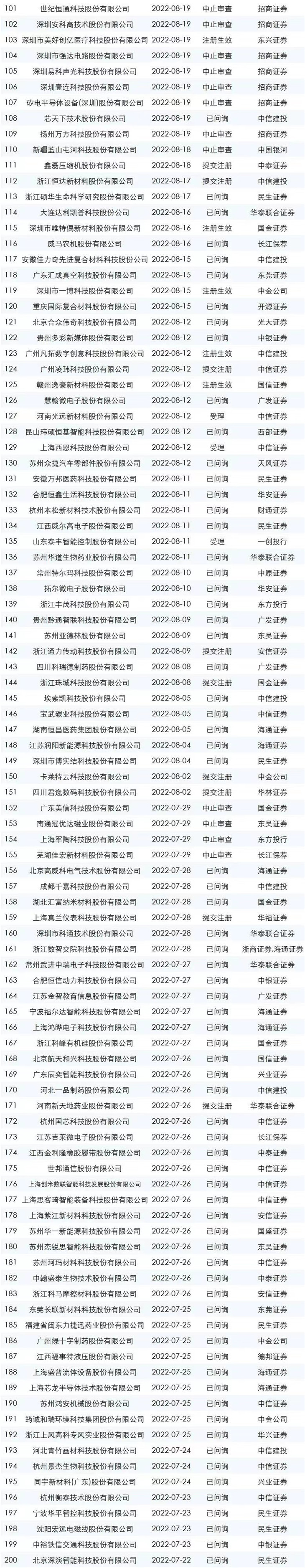 最新的ipo排隊名單