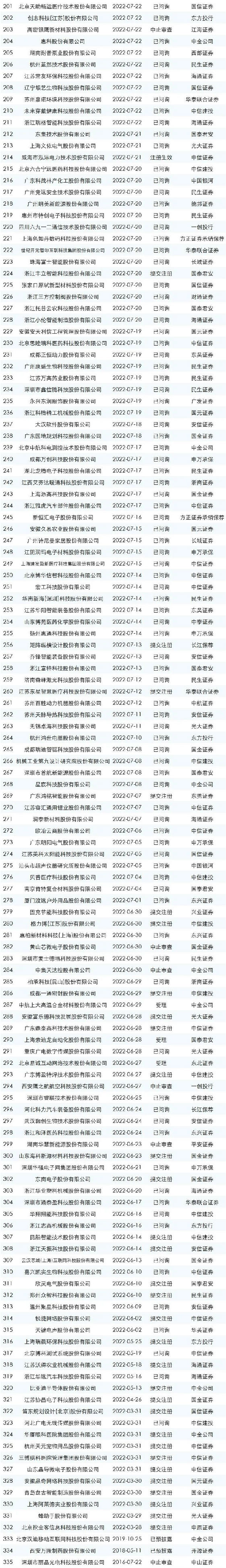 最新的ipo排隊名單