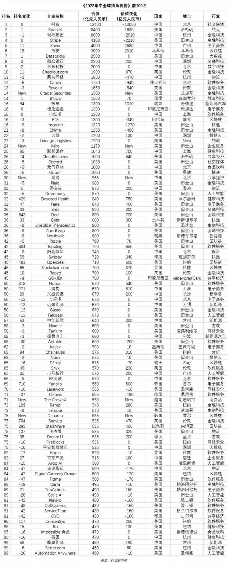 2022年全球獨(dú)角獸公司排名100強(qiáng) 2022年全球獨(dú)角獸公司排名100強(qiáng)
