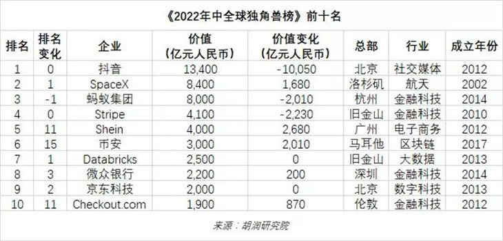 2022年全球獨(dú)角獸公司排名100強(qiáng) 2022年全球獨(dú)角獸公司排名100強(qiáng)