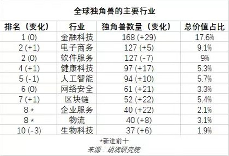 2022年全球獨(dú)角獸公司排名100強(qiáng) 2022年全球獨(dú)角獸公司排名100強(qiáng)