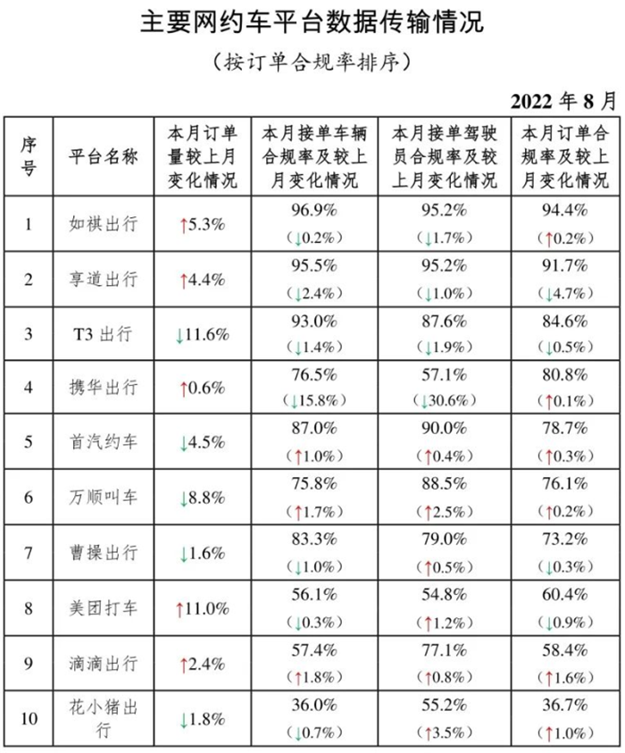 網約車行業運行基本情況