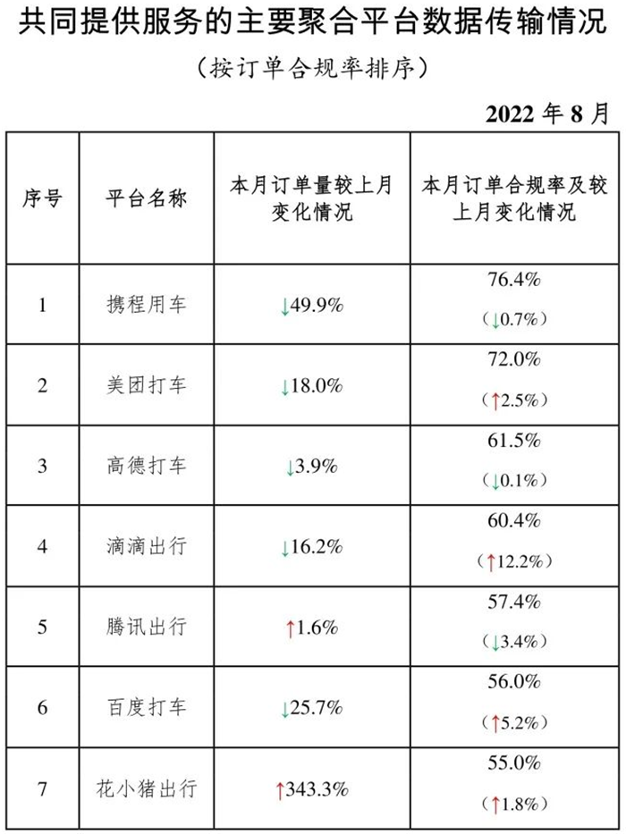 網約車行業運行基本情況