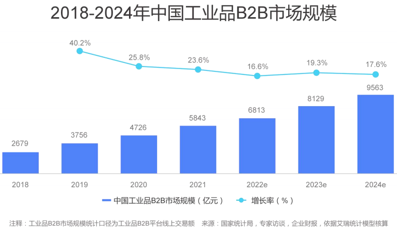 中國工業品b2b市場規模 中國工業品b2b市場規模
