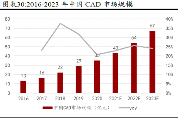 中國CAD 市場規(guī)模 中國CAD 市場規(guī)模