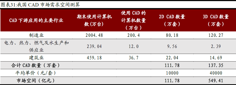 中國CAD 市場規(guī)模 中國CAD 市場規(guī)模