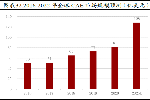 中國CAD 市場規(guī)模