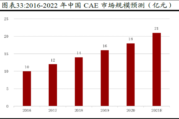 中國CAD 市場規(guī)模