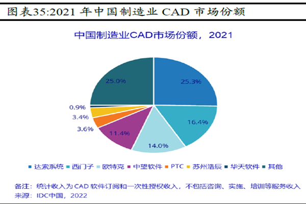 中國CAD 市場規(guī)模