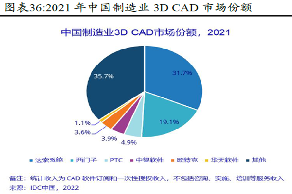 中國CAD 市場規(guī)模