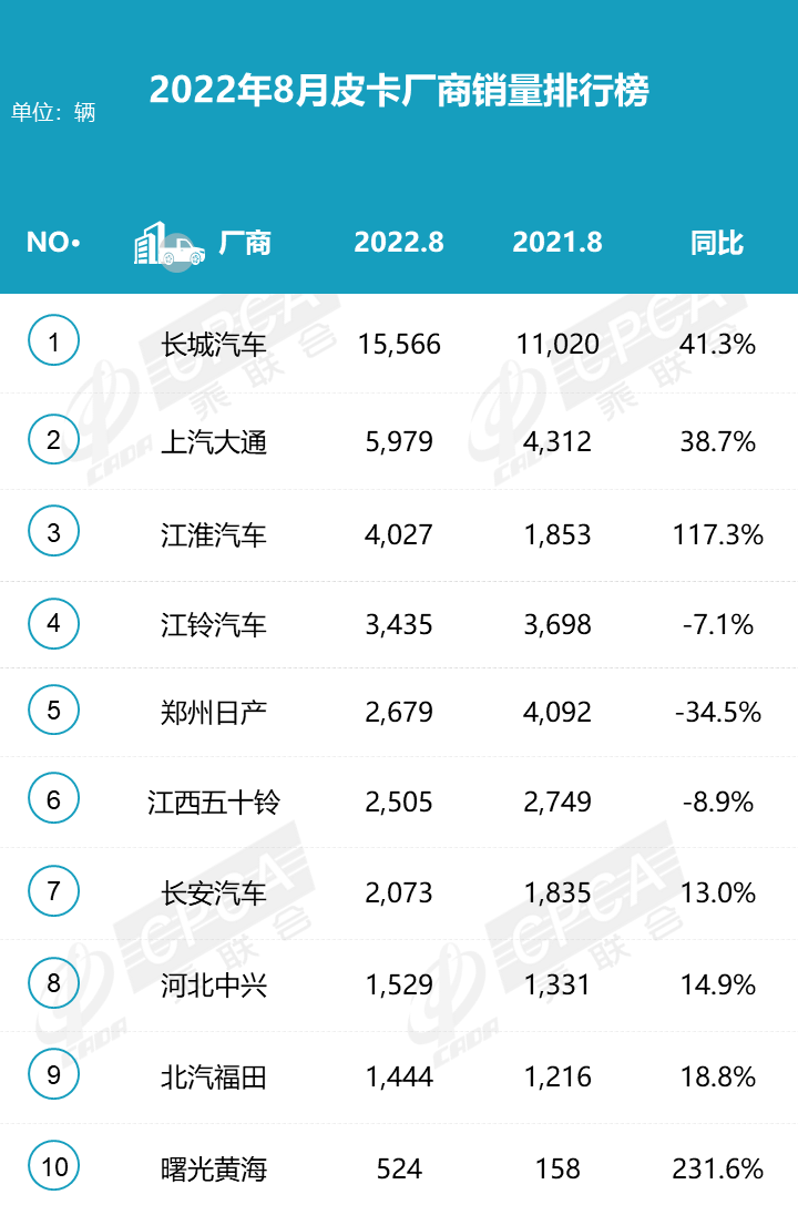 ?皮卡銷量排行榜前十名