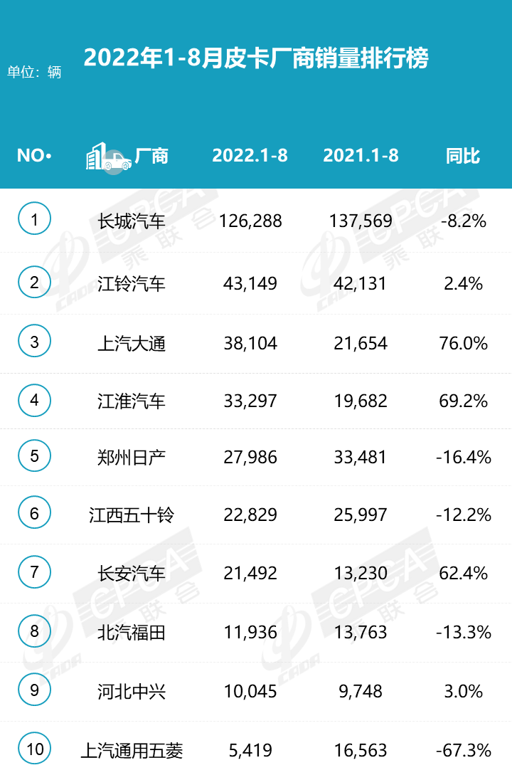 ?皮卡銷量排行榜前十名