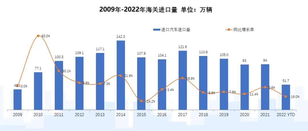 中國進口汽車市場情況 中國進口汽車市場情況