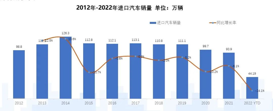 中國進口汽車市場情況 中國進口汽車市場情況
