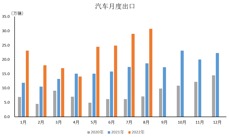 當下中國汽車出口情況 當下中國汽車出口情況