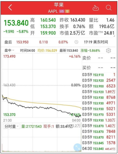 蘋果市值一夜蒸發1500億美元 蘋果市值一夜蒸發1500億美元