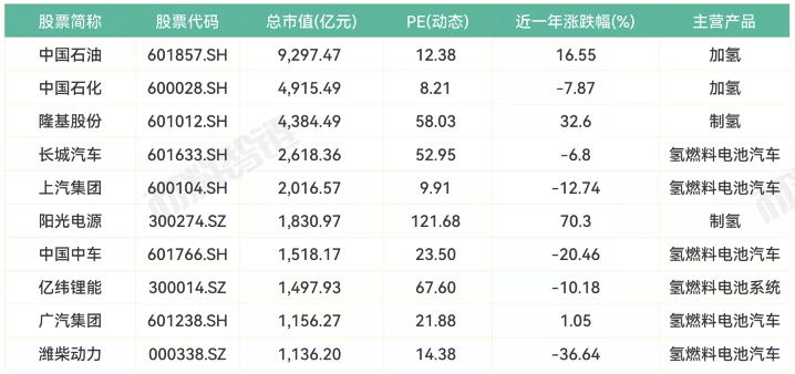 國內(nèi)氫燃料電池企業(yè)排行 國內(nèi)氫燃料電池企業(yè)排行