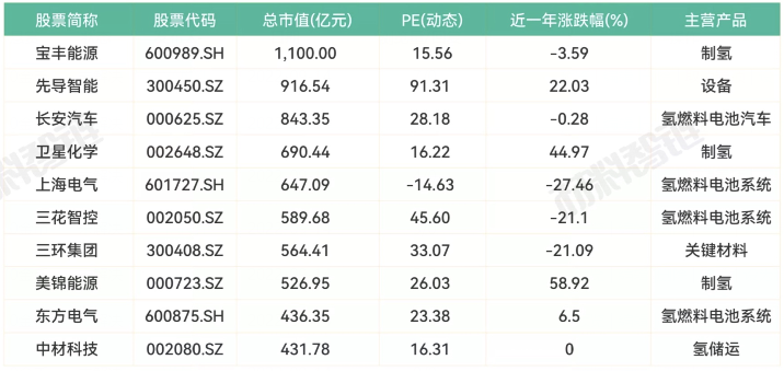 國內(nèi)氫燃料電池企業(yè)排行 國內(nèi)氫燃料電池企業(yè)排行