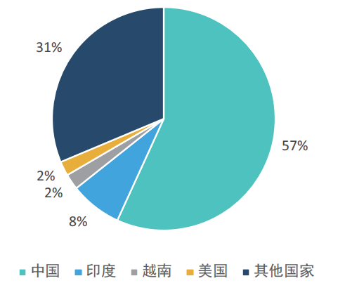 世界最大水泥生產國 世界最大水泥生產國
