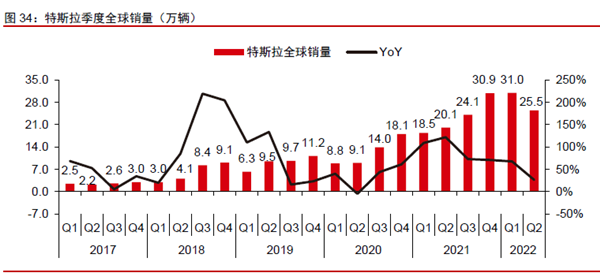 特斯拉全球銷量