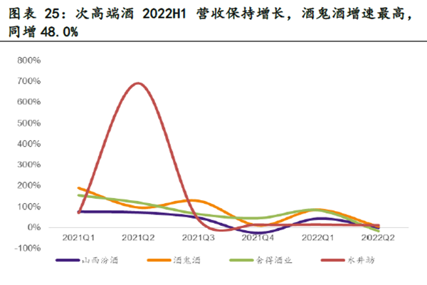2022年次高端酒企收益 2022年次高端酒企收益