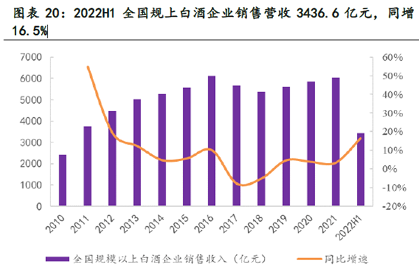 2022年次高端酒企收益