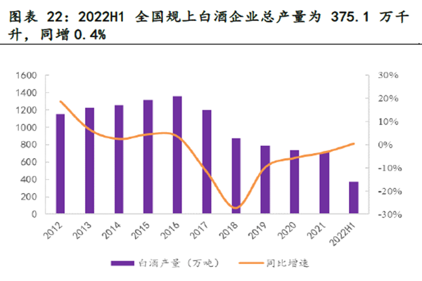 2022年次高端酒企收益