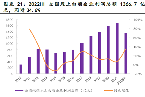 2022年次高端酒企收益