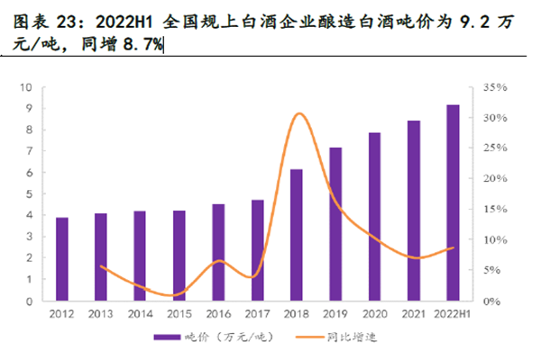 2022年次高端酒企收益