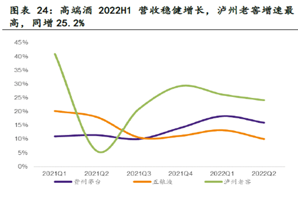 2022年次高端酒企收益 2022年次高端酒企收益