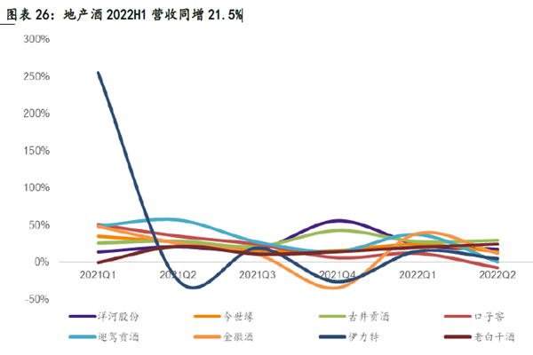 2022年次高端酒企收益