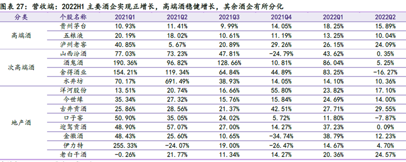 2022年次高端酒企收益
