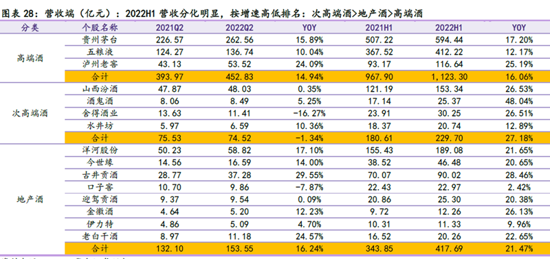 2022年次高端酒企收益 2022年次高端酒企收益