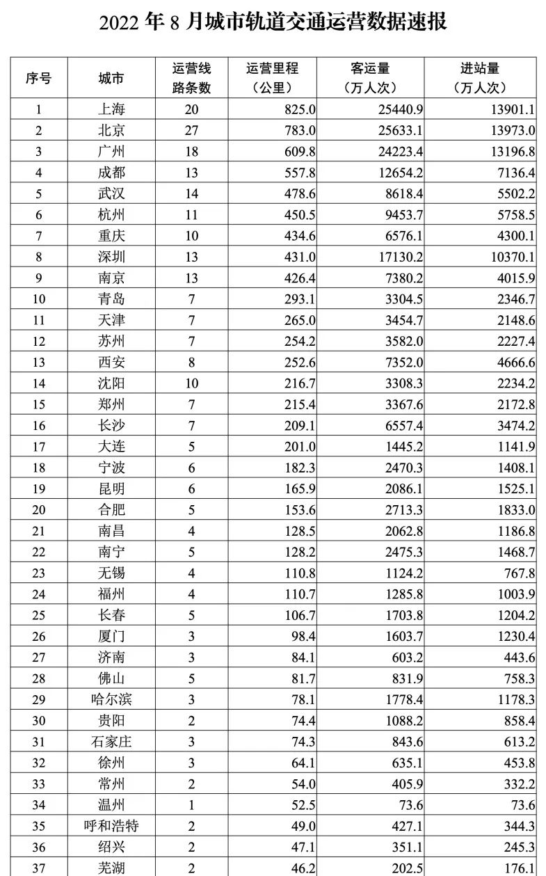 全國城市軌道交通運營數據