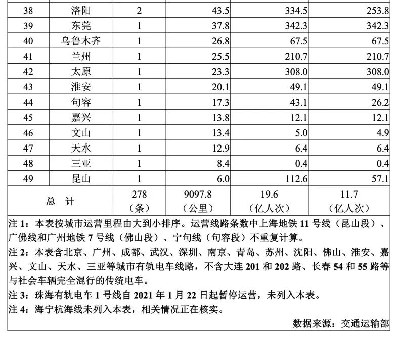 全國城市軌道交通運營數據