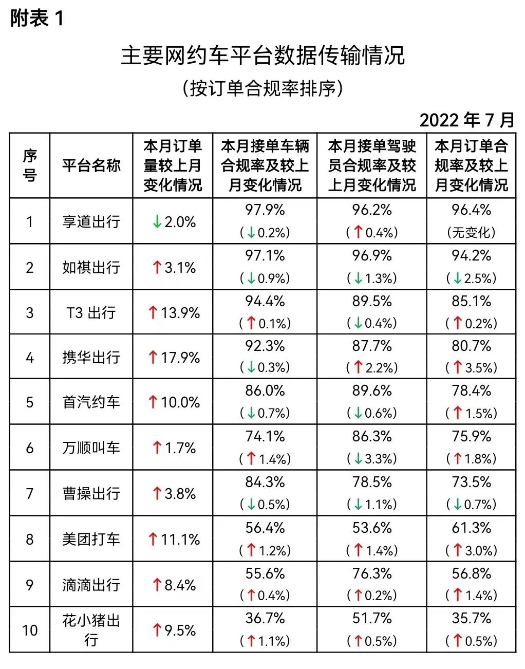 7月網約車行業運行情況