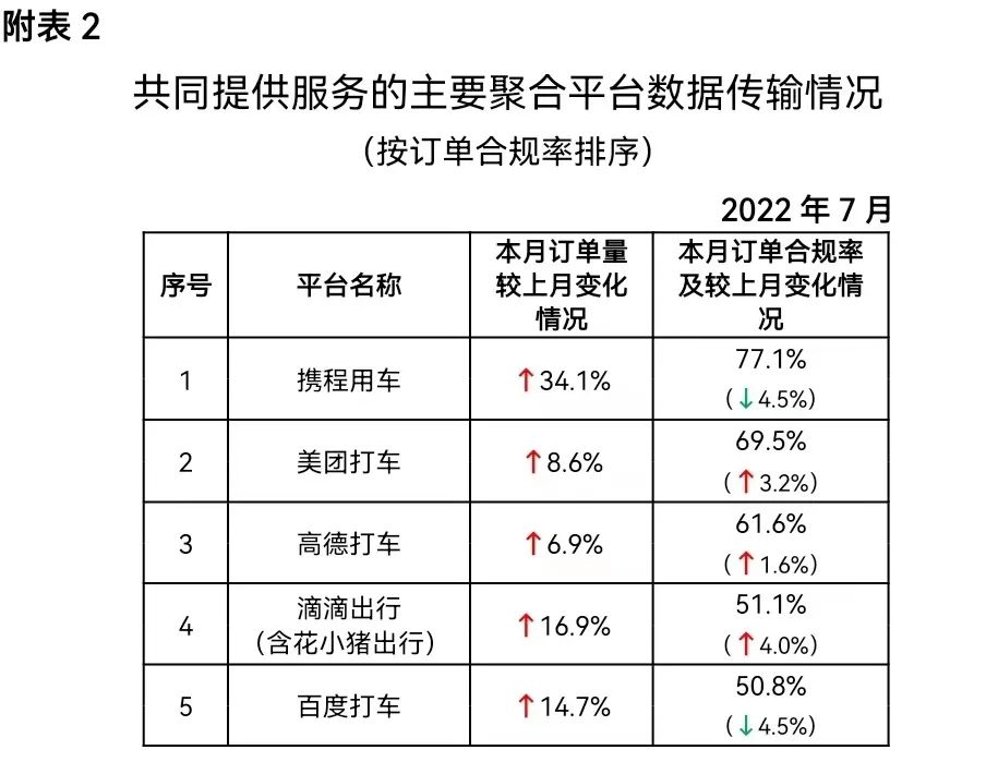7月網約車行業運行情況